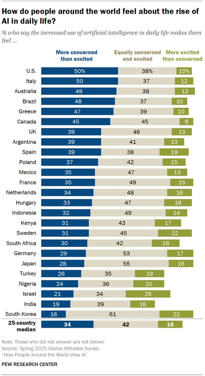 في دراسة جديدة من Pew Research
أعرب 34% من البالغين في 25 دولة عن قلقهم الشديد إزاء الاستخدام المتزايد للذكاء الاصطناعي في الحياة اليومية، بينما أبدى 42% منهم نفس القدر من القلق والحماس، بينما أبدى 16% منهم حماسًا أكبر من قلقهم.

يُرجّح أن يكون كبار السن، والنساء، والأشخاص ذوو