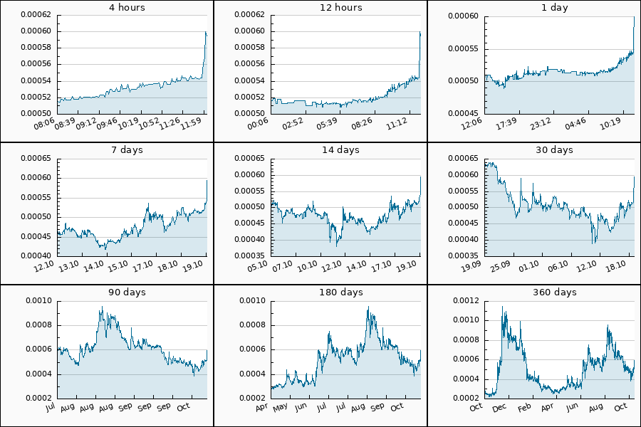 PumpDumpAlert's tweet photo. π’ 3x PUMP #XDB from 0.000544 to 0.00059 USDT = 8.32 %
$XDB #xdb_usdt #XDBDigitalBits #XDB_DigitalBits #DigitalBits https://t.co/2XO9jTCIbl