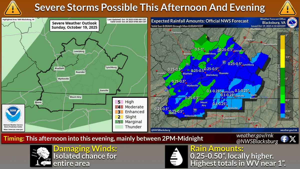 A cold front brings a line of gusty showers and a few thunderstorms this afternoon, with isolated damaging wind gusts possible. Rain totals of 0.25-0.50" are expected, with up to 1" in WV. Rain clears out around midnight, with wind gusts of 30-40+ mph possible tonight. #RNKwx