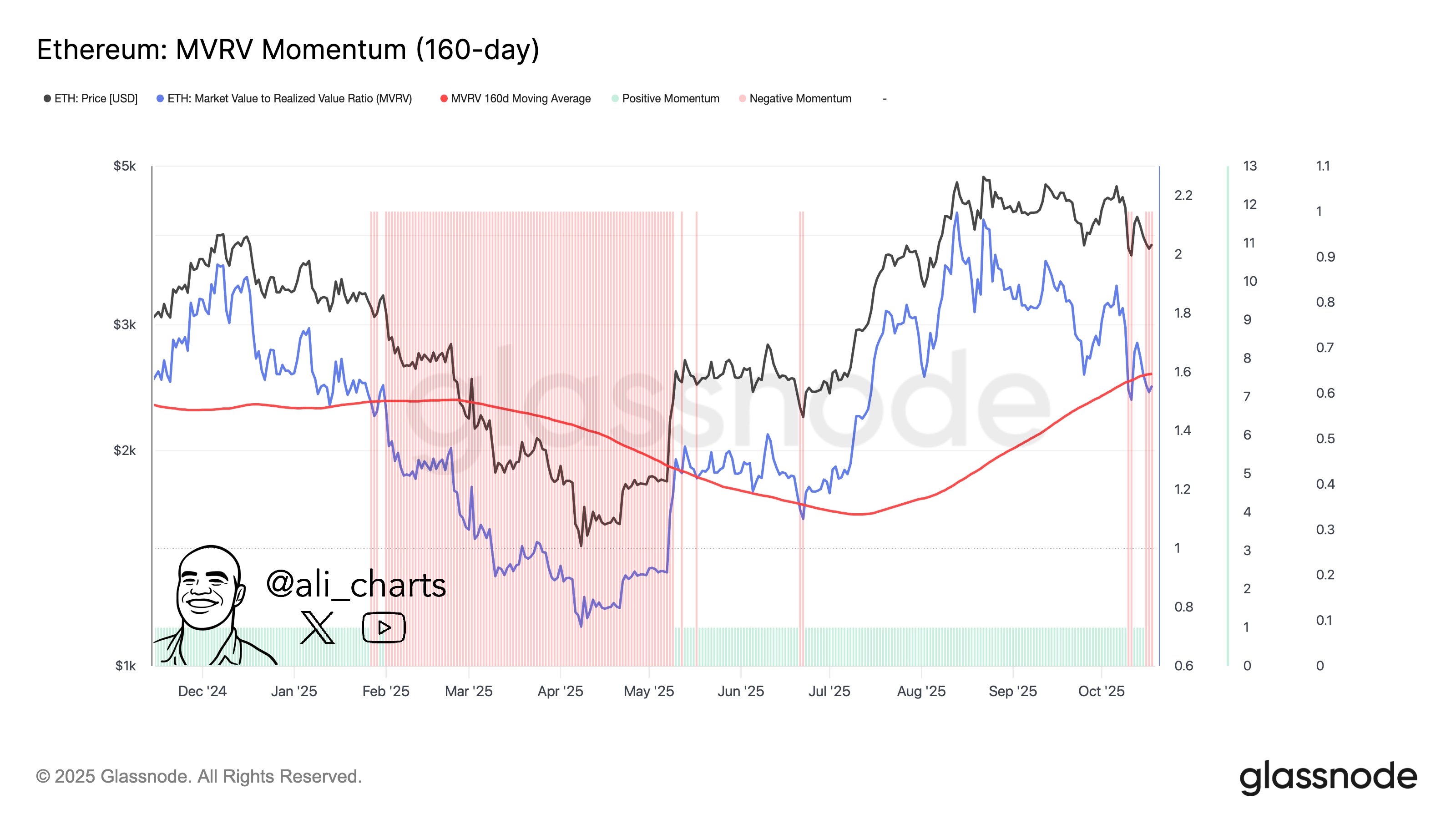Ethereum Chart of Woe