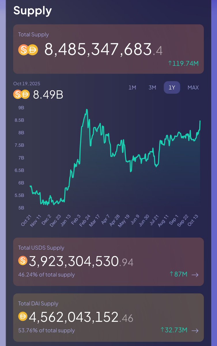USDS supply is trending upwards after falling from its peak last February 

Strong growth in both USDS and DAI