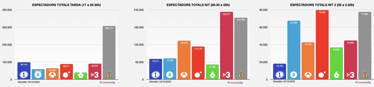 📊 Audiències Catalunya 18/10/25

🌅 Matí per Antena 3, sobretaula i vespre per TV3, i els canals de pagament lideren la jornada del dissabte i per franges la tarda.

⚽️ #BarçaGirona arrasa amb un 25,1% de quota, 332.000 espectadors i un acumulat de 481.000. En pagament,