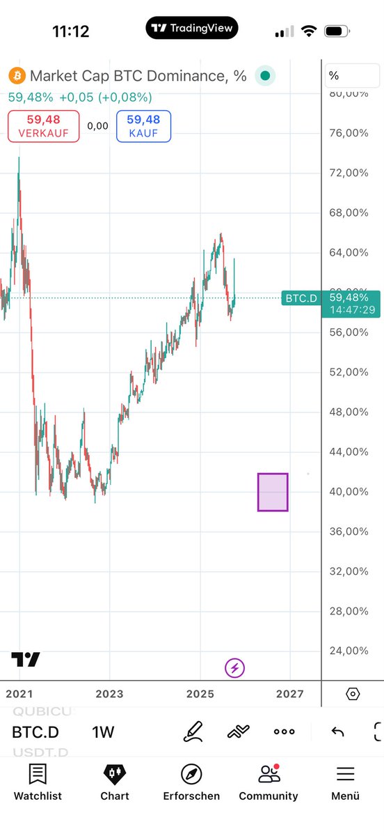 Altcoin Season will Hit strong guys 🚀 my target to ~40% BTC dominance by end of May 2026. Press Like if You Agree. 👍🏻
#altseason #bullrun #crypto #BTCDOMINANCE #btc