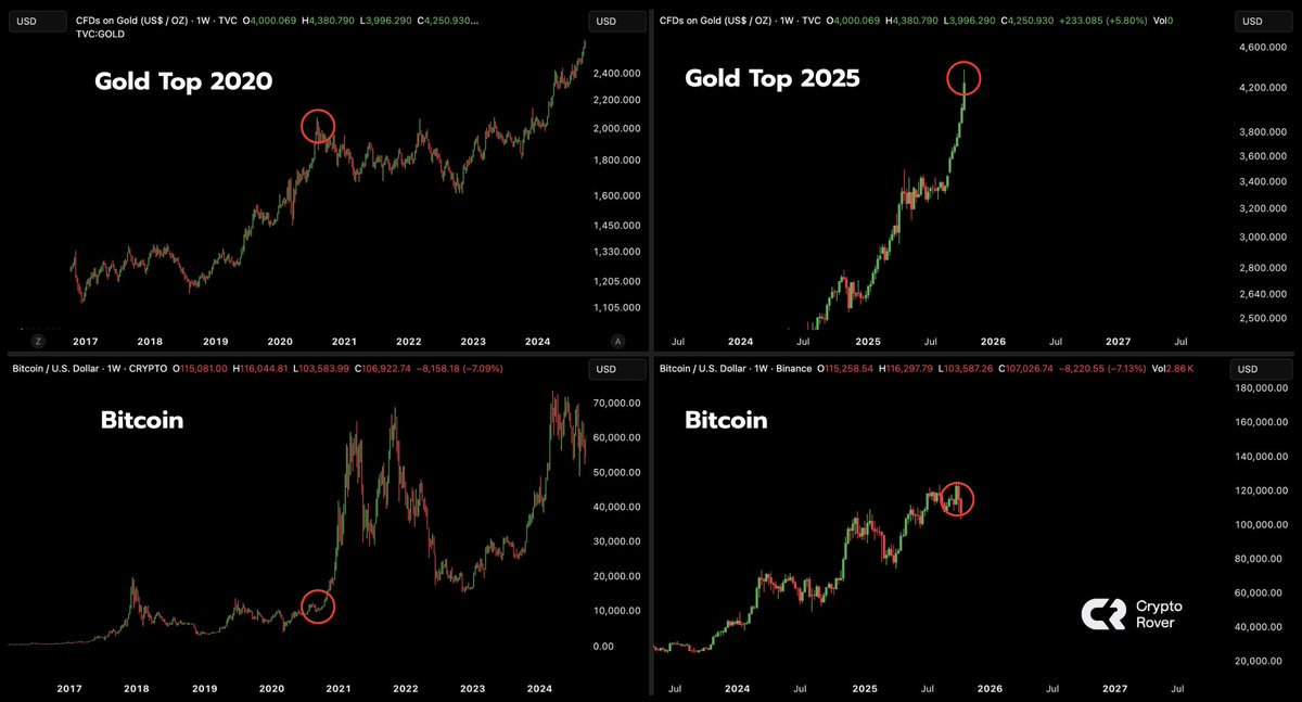 cryptorover's tweet image. If gold tops here, it’s extremely bullish for Bitcoin!