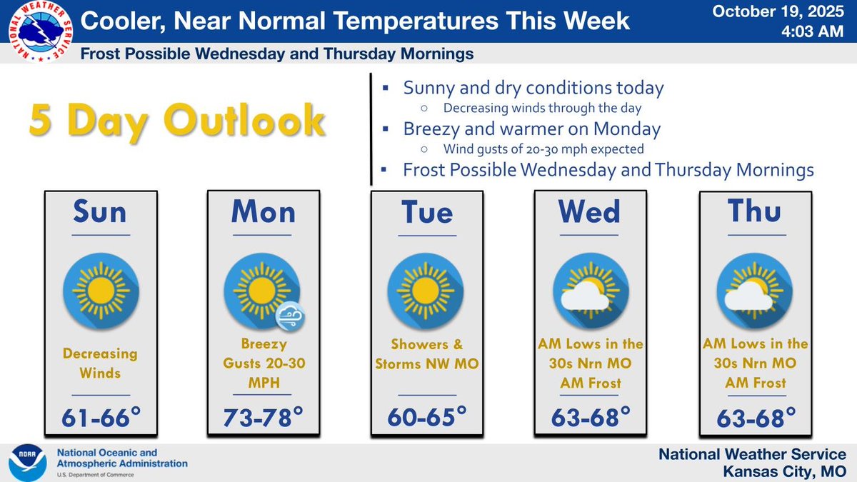 Cooler temperatures are expected this week, with lows falling into the 30s on Wednesday and Thursday morning. Winds will decrease through the day today but become gusty again on Monday with 20-30 mph wind gusts expected.