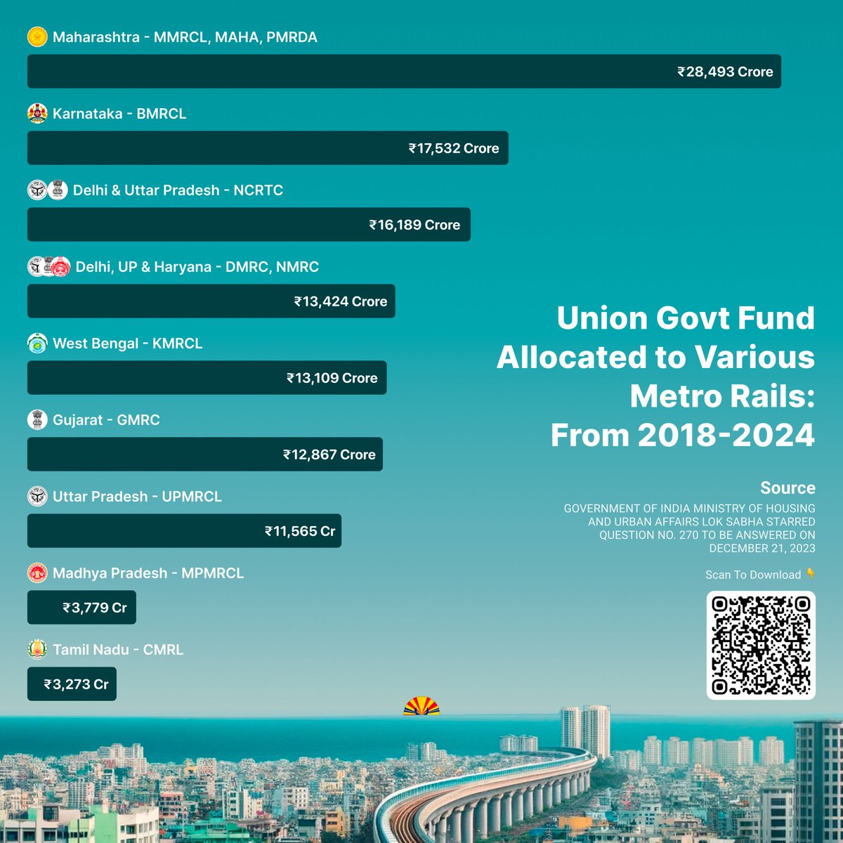 dstock_insights's tweet photo. Till Chennai Phase 2 approval, TN had the lowest funding in metro projects in the last 6 yrs, even that came only after prolonged requests. Even in the railway budget we don't get our rightful share.

Stop your false propaganda... https://t.co/1g76ijg5ak