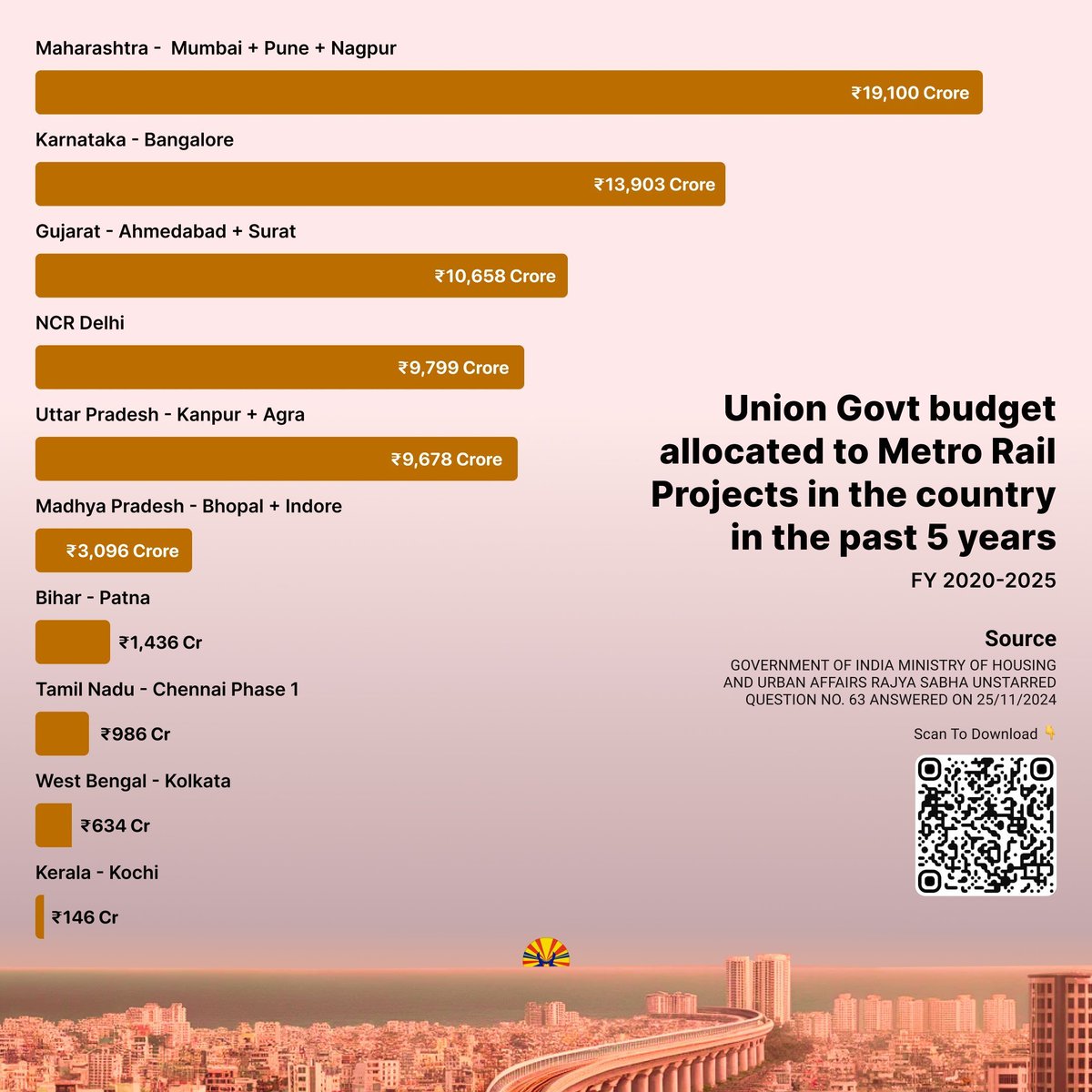 dstock_insights's tweet photo. Till Chennai Phase 2 approval, TN had the lowest funding in metro projects in the last 6 yrs, even that came only after prolonged requests. Even in the railway budget we don't get our rightful share.

Stop your false propaganda... https://t.co/1g76ijg5ak