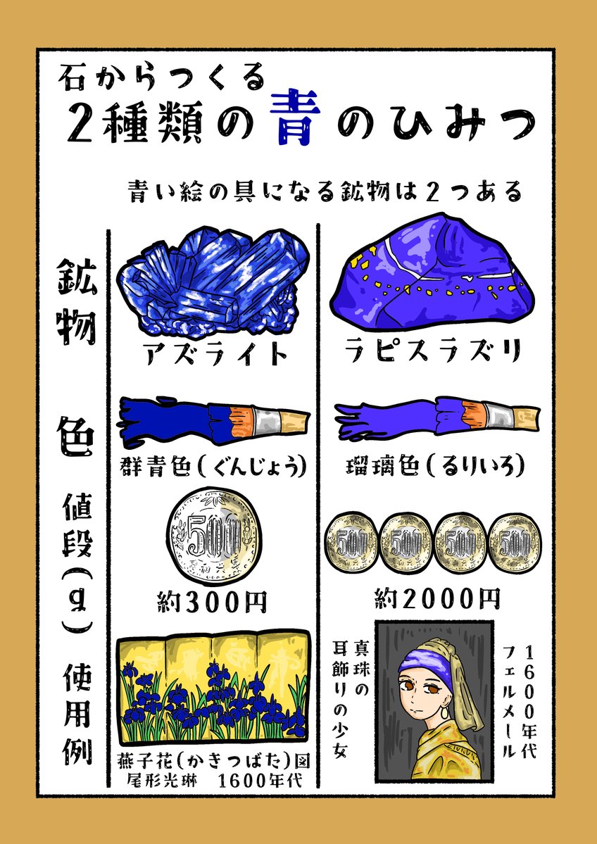 青を作ることができる鉱物
実は２つあって、少し色味が違う
どちらも高価で、画家の人生を左右してきた🐾🦈