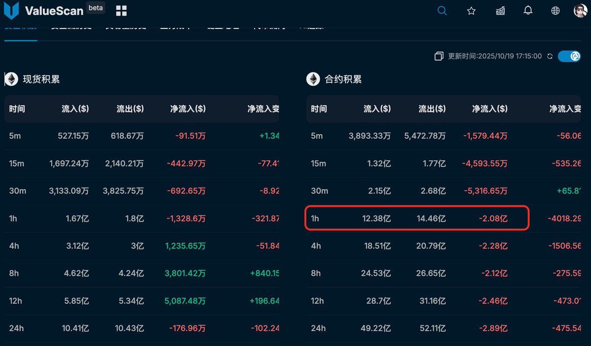 为什么经常看到BTC ETH有一根天地针,一般都是主力的操作,拉高出货然后砸到较低位置挂单接货. 像这种比较短期的行情看BTC 主力就知道了,主力出逃了以后走势就越来越弱了.