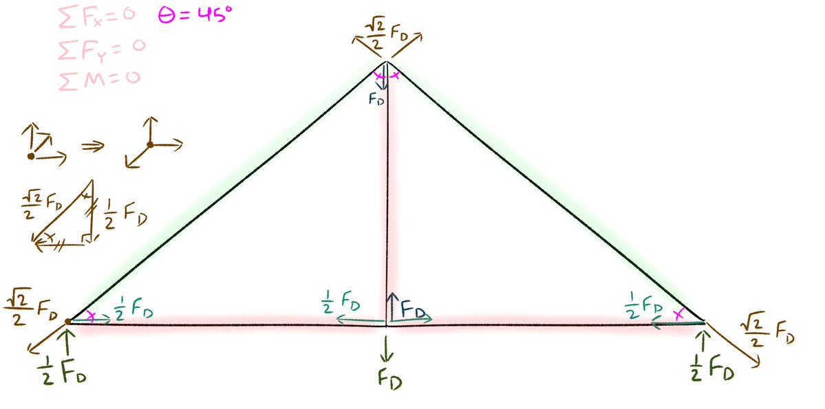 did some truss analysis on a bridge from warrior cats: ultimate edition

green: compression
red: tension
assumptions: symmetrical; 45 degree angles, truss bridge with 1 load at the center, Fd.