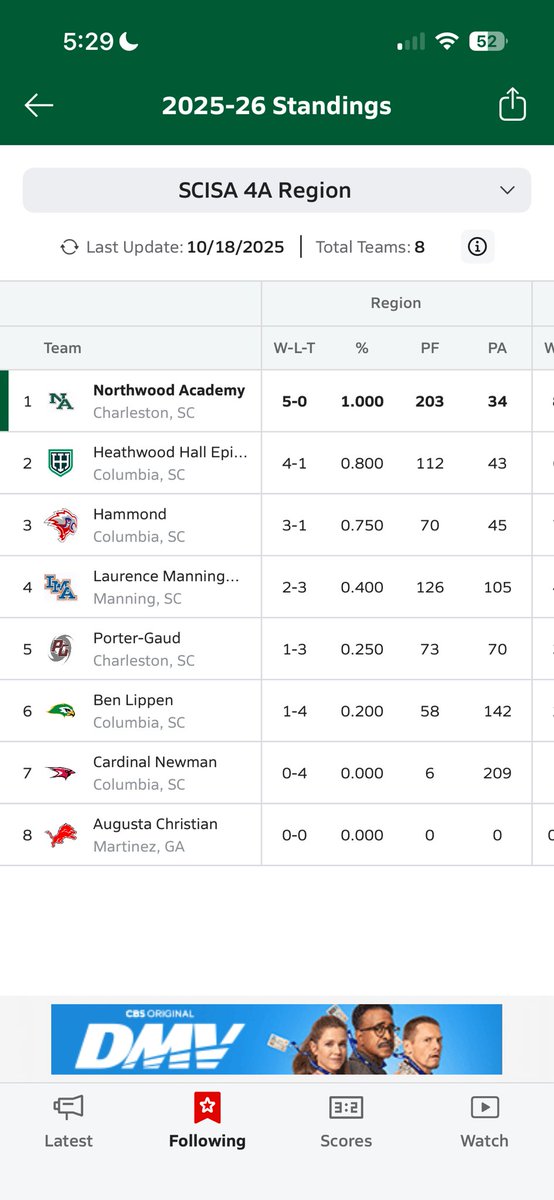MouriceDavis3's tweet image. 5-0 in region going into our bye week (8-1) Region championship Vs Heathwood Hall 10/31 @CoachFBWaters
