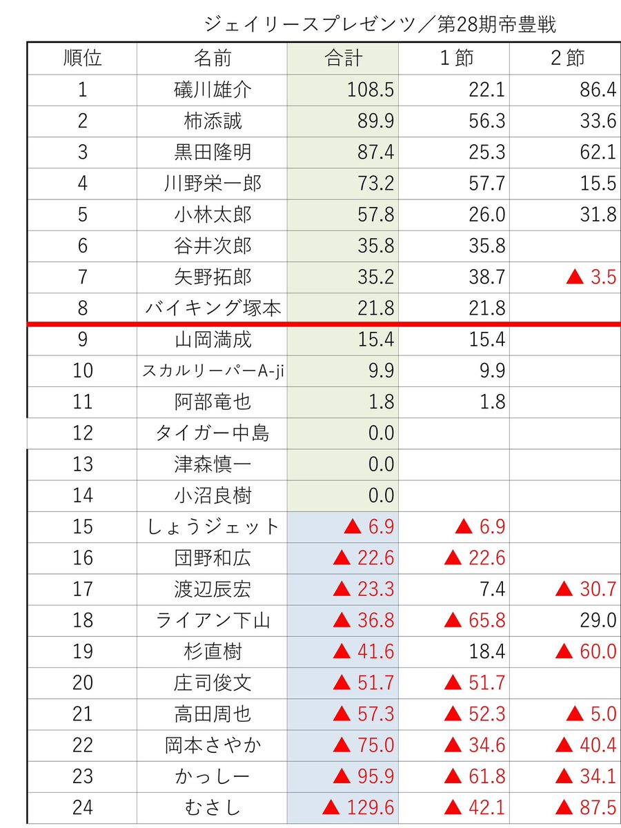 第2節終了時
※別日対局の選手が複数います。
順位表