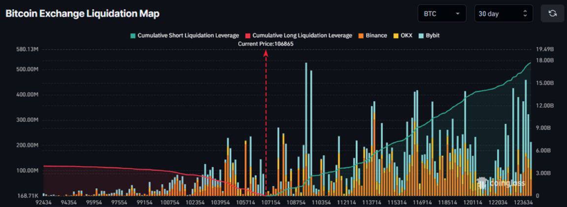 📊If #Bitcoin hits 124k, $17 billion in short positions will be liquidated

🔗The amount of liquidity that is being generated in the upper areas, i.e. 112k to 116k and 121k to 124k, is extremely high
#Crypto #Altcoin #analysis #SmartDeFi