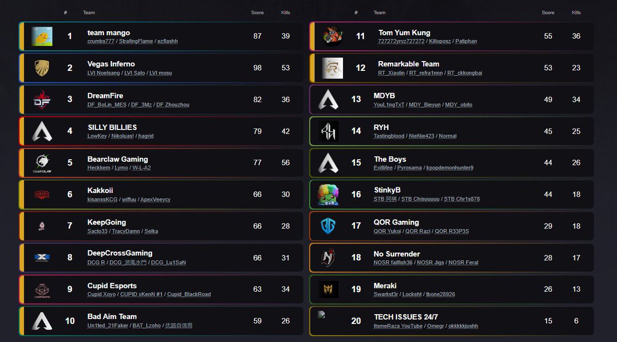 Meraki_Apex's tweet image. Unfortunatly we didnt reach the finish line.
Still so proud with how far we've come since the start of Y5.
We will come back stronger in Y6 🫡