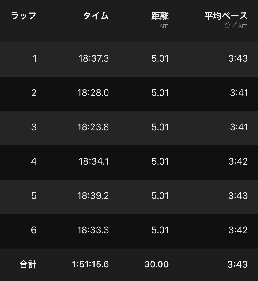 2025/10/19
ランプロ30K
→1:51:15 (3:42/km) (18:37-18:28-18:23-18:34-18:39-18:33)

今月は順調に練習を積めているので、予定どおりに3分40秒〜3分45秒/kmで走ることに。
直前の大雨で路面が悪かった影響で昨年より約30秒落ちましたが、2年連続でトップでフィニッシュ。