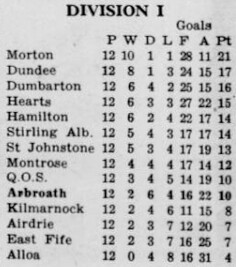 1977 | John Brogan's goal earns St Johnstone a 1-0 win away to Kilmarnock in Division One. The result was one defeat too many for Kilmarnock, who parted ways with manager Willie Fernie the following day.
