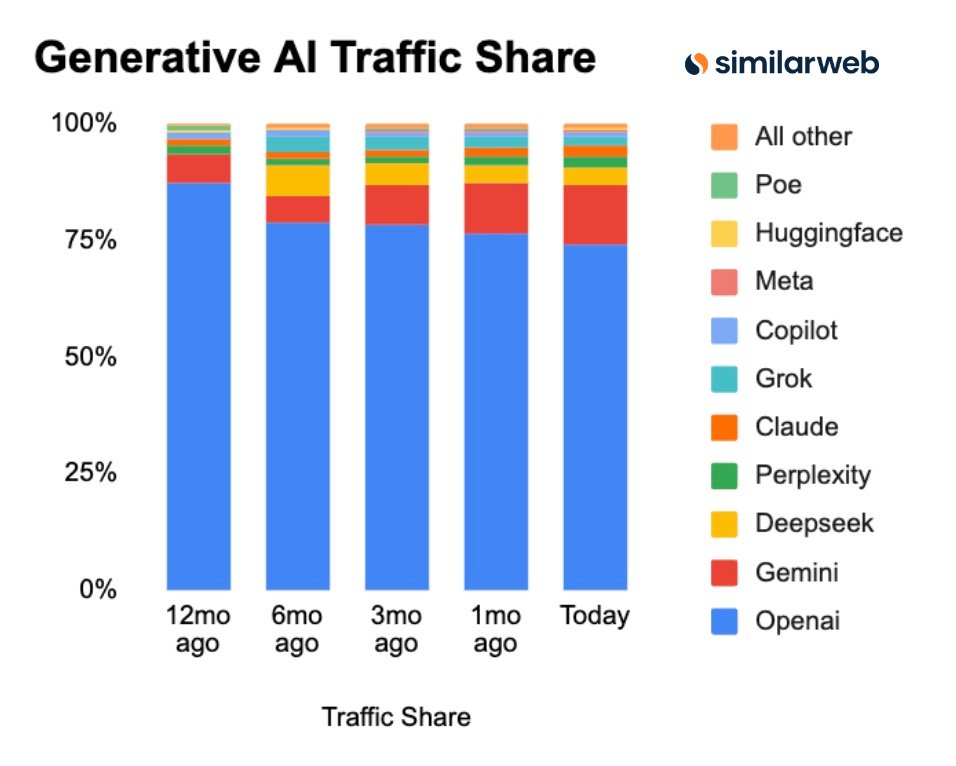 GenAI Traffic Share Update

Takeaways:
- ChatGPT continues to lose share.  
- Perplexity exceeds 2.0% threshold.

🗓️ 12 Months Ago:
ChatGPT: 87.1%  
Gemini: 6.4%  
Perplexity: 1.7%  
Claude: 1.7%  
Copilot: 1.1%

🗓️ 6 Months Ago:
ChatGPT: 78.8%  
DeepSeek: 6.8%  
Gemini: 5.5%