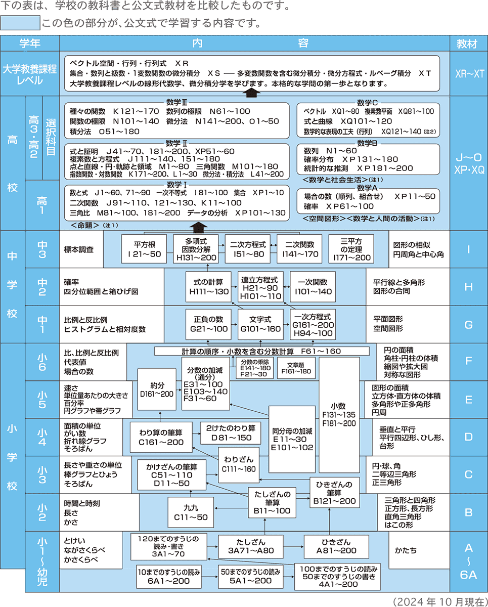 BHGinTokyo's tweet photo. こちらのリプに「公文…」とたくさん付いていますが、公文算数で扱う範囲は実はかなり限定的で、特に高学年の小学校算数でつまずきやすい単元の多くは対象外、という点は補足しておきたいような😅※公文を否定する意図はありません https://t.co/pI9hFV1Ghu
