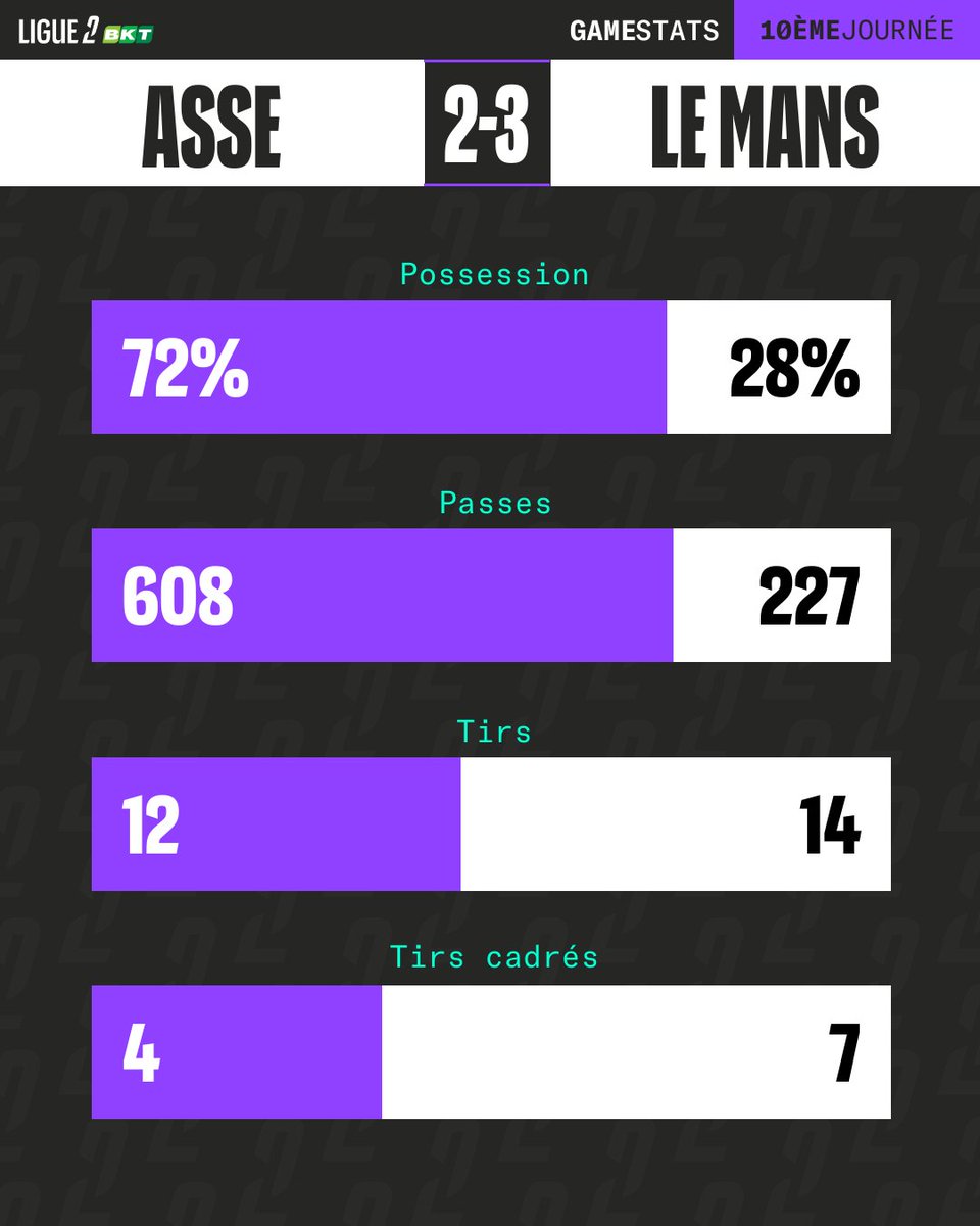 lagreenitude's tweet image. 608 passe pour l&apos;#ASSE mais 500 entre Nadé Feirrera Tardieu Jaber 
Le tout sans dépasser le rond central #exploits 🤣
#ASSELMFC