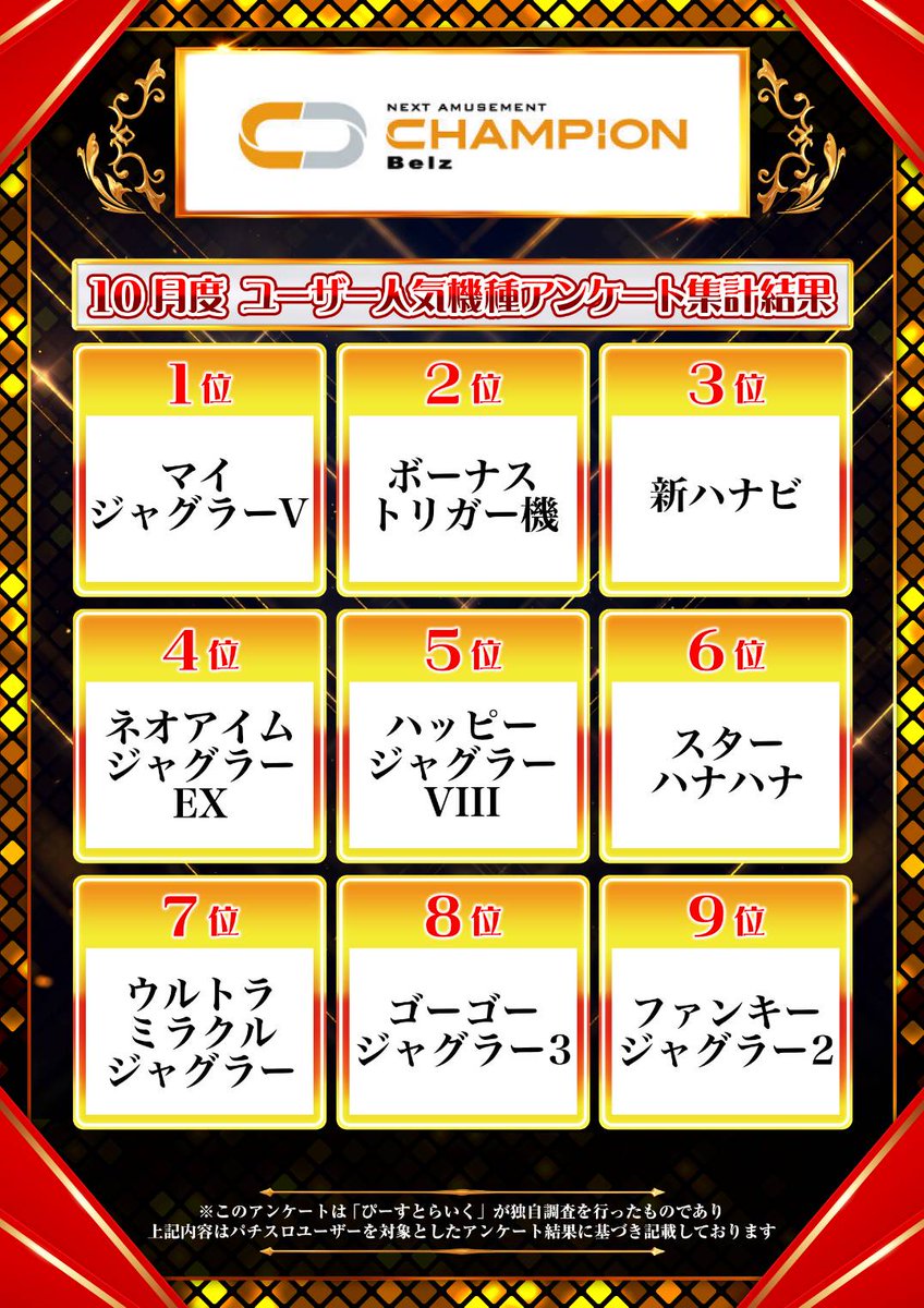 長野県 #チャンピオンBelz

━━━━━━━━━━━
✅10月30日（木）
📷ノーマル機アンケート大公開!!!
━━━━━━━━━━━

多数のジャグラーがランクインするなか、BT機が上位に!!
好きなノーマルタイプを堪能しよう!!

#PR