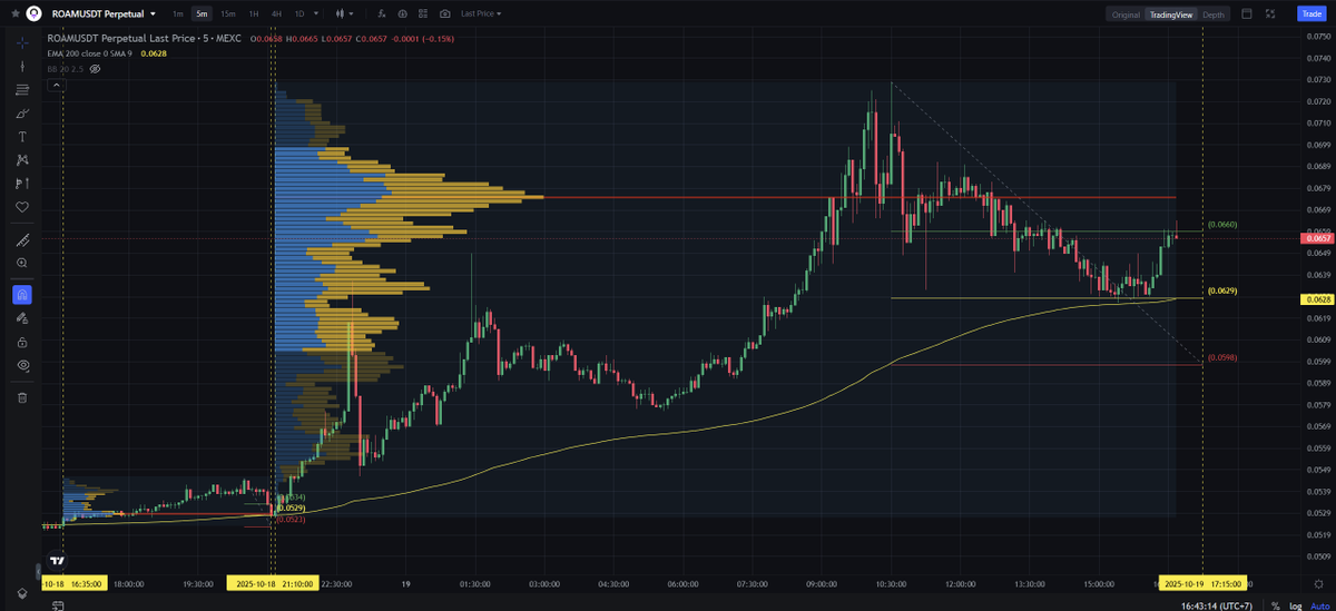 $ROAM - Mcap 21,27M$ - 88%/ 11,6K votes Bullish SC02 M5 - pending Long ...