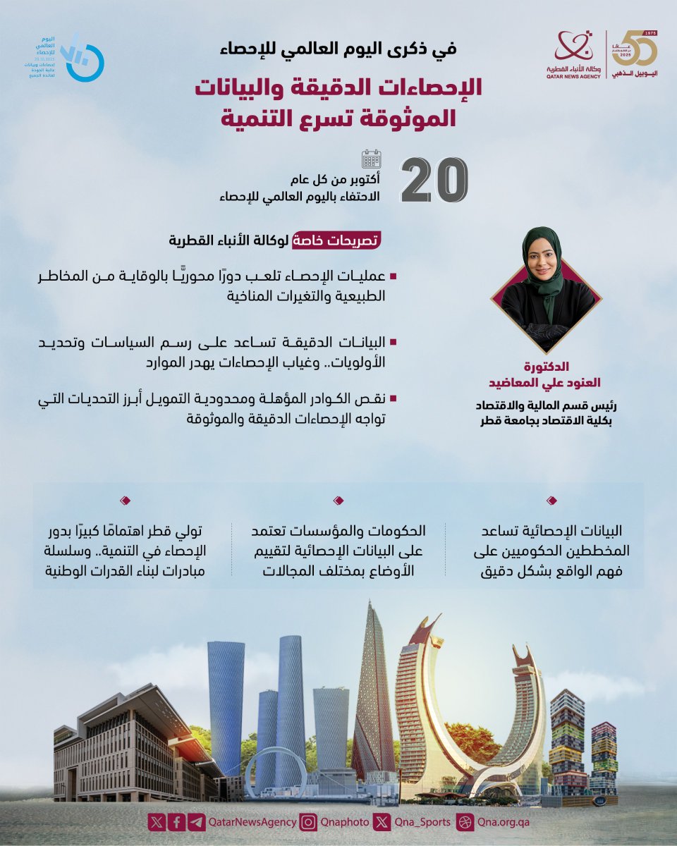 #قنا_إنفوجرافيك |
في ذكرى #اليوم_العالمي_للإحصاء..
رئيس قسم المالية والاقتصاد بكلية الاقتصاد - جامعة قطر لـ #قنا: دولة #قطر تولي اهتماما كبيرا لدور الإحصاء في التنمية