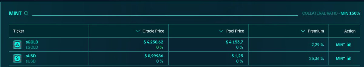 AntoG1976's tweet image. 🚀 The mint premium for $sUSD on Selenium is soaring at +25.36%!
A great opportunity for those looking to capture arbitrage or optimize their collateral. 🧠💰
#DeFi #Selenium #sUSD #Yield