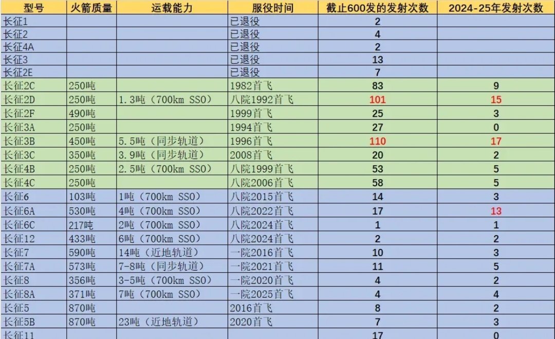 The Long March rocket series includes 24 models, with 5 retired and 19 in service. Long March 3B is the most launched older model with 110 launches, and Long March 6A leads the newer generation with 18 launches. Source:m.weibo.cn/status/Q9FfZAF…