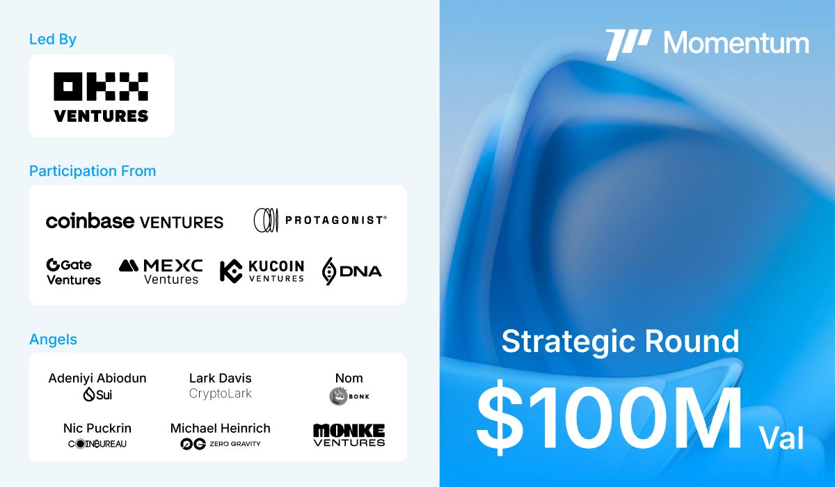 BuidlPad sale of Momentum!
Chance to win 9000 users can win $150 allocation

- Already Found Raised: $100M 

- Target selling raise - $4.5M
- 30% allocation for this event, that's $1.35M

📆Submit before 22nd October, 3:30PM IST

<a href="/MMTFinance/">MomentumⓂ️Ⓜ️T</a> &amp; <a href="/buidlpad/">Buidlpad</a> #Momentum #Buidlpad