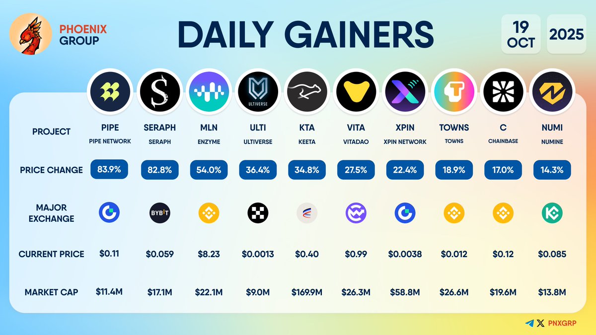 DAILY GAINERS $PIPE +83.9% $SERAPH +82.8% $MLN +54.0% $ULTI +36.4% $KTA  +34.8% $VITA +27.5% $XPIN +22.4% $TOWNS +18.9% $C +17.0% $NUMI +14.3%  #dailygainers