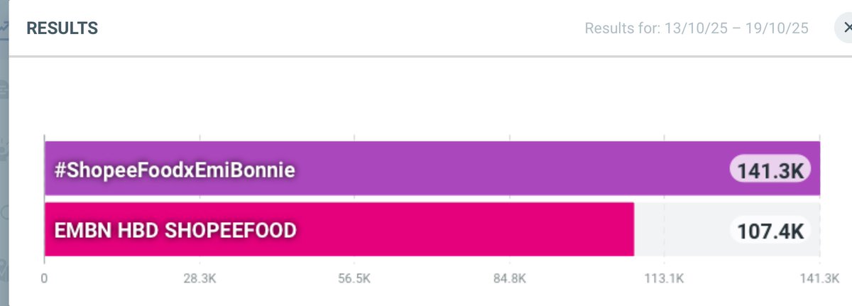 🔥🔥Update 17:08 น. 
HT 141 K + 
KW 107 K+ 

อีกนิดเดียวเท่านั้น พา HT ไปแตะ 150 K กันทุกคน เอนี่ทำได้ !!!!!! ✌🏻💜🧡

EMBN HBD SHOPEEFOOD
#ShopeeFoodxEmiBonnie
#EmiBonnie #emiamily #beonnnie
