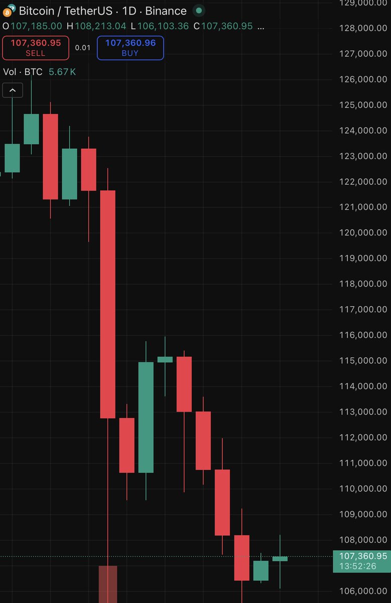 CoinDataFlow's tweet image. Winter 2024 vibes — #Bitcoin looked weak, double top, broke support, everyone screamed “bull run over.”
Then it V-reversed and ripped to new ATHs.
Now #Gold is stealing the spotlight, but the #crypto bull market isn’t done yet. Markets just love to shake you out before the…