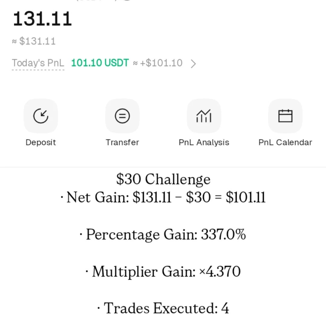 NeuralTradeAI's tweet image. $30 Challenge
· Net Gain: $131.11 − $30 = $101.11
· Percentage Gain: 337.0%
· Multiplier Gain: ×4.370
· Trades Executed: 4

Less than 8 hours, I earned $100.
I did this to prove that you don’t need to have a lot to make a lot 
BTC $ETH $XRP $BNB $SOL $MLN $XPIN $GORK $REX $TAO