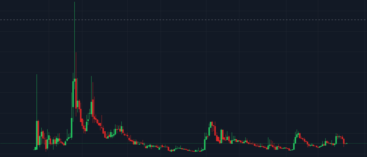 xrpl589's tweet image. Almost 4yo 🎂#XOGE chart on #XRPL! Even in the dips, we&apos;re painting those beautiful higher lows – classic bullish setup screaming &quot;accumulation phase&quot; before the breakout! The O.G. meme token with real utility, multichain vibes, and a rock-solid community. Who&apos;s ready for…