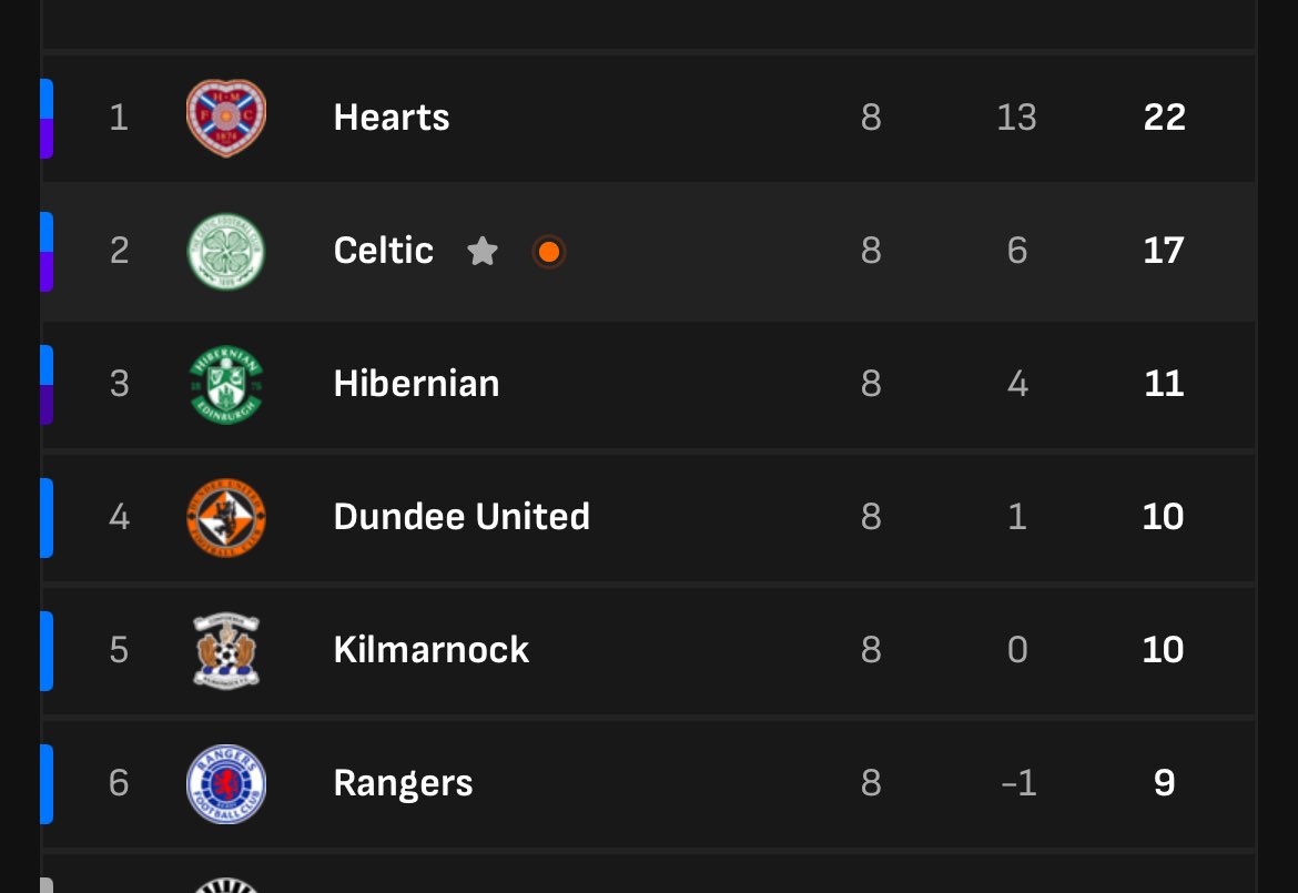 Toni_Padilla's tweet photo. La última liga escocesa que no ganaron Celtic o Rangers fue en 1985.

La última liga del Hearts, en 1960

El Celtic no anda fino y el Rangers, una broma. Y si el Hearts…. https://t.co/DXOw47BfrB