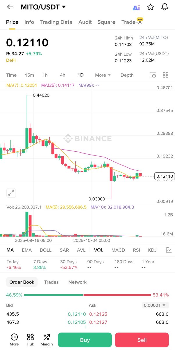 YieldOracle_eth's tweet image. - I don’t know why, but today $MITO caught my attention something about its quiet movement feels powerful.

- After hitting rock bottom at $0.03, $MITO is showing strong recovery that’s how true gems rise silently.

- Price now steady at $0.12 with volume building early signs of…