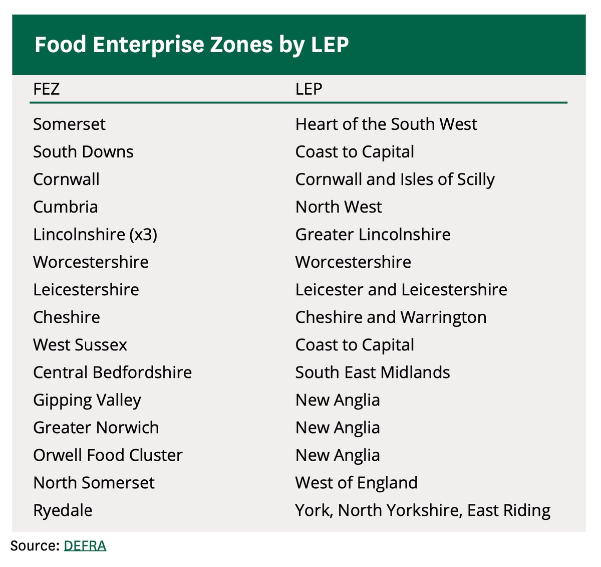 The UK's 17 Food Enterprise Zones (see locations below) are a vehicle for undermining UK food standards and undercutting local farmers. 
The food chain issue is very serious, FEZs (Food Enterprise Zones) are set to cause chaos for the British Food Industry, for farmers and
