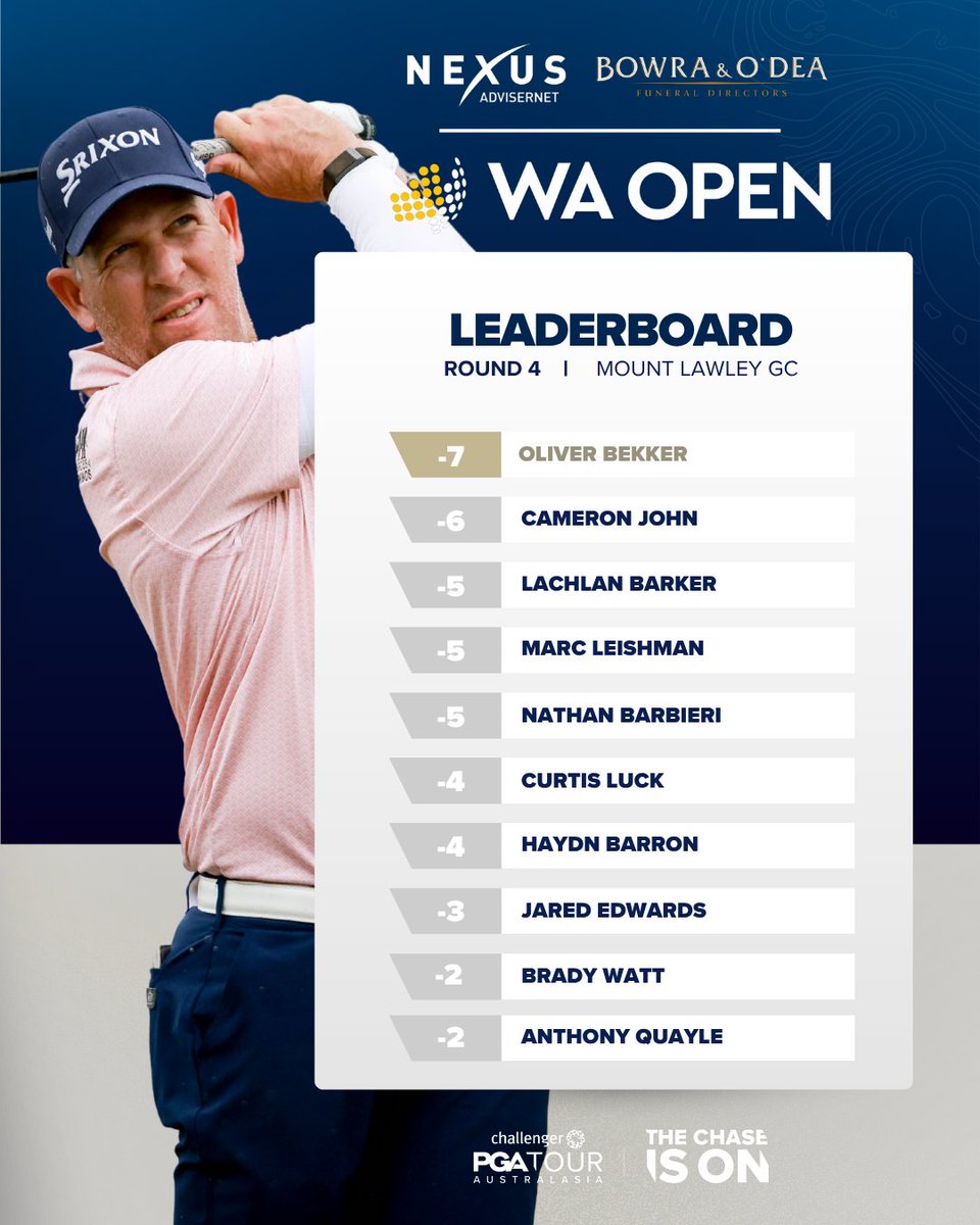 PGAofAustralia's tweet photo. Another thrilling week in the west โณ๏ธ
Mount Lawley turned it on for the #WAOpen https://t.co/CzlVFNq5Or
