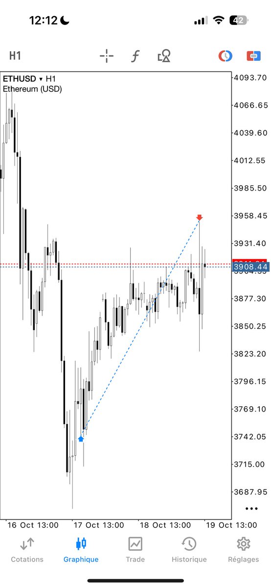 PredFx's tweet photo. $ETHUSD 4h CRT ✅

@Romeotpt @700S_ICT https://t.co/coQbVcBLou