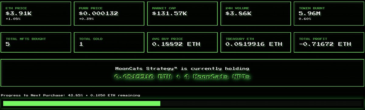 🐾🐾🐾
$PURR Launch Updates (24 Hours) 
Systems running smooth. 5 Cats bought and 1 Sold.
6M $PURR Burned.
6M $PURR airdropped to V1 holders for their ongoing commitment.
44% to next MoonCats NFT. 
The protocol keeps purring. Paws up ! 
mooncats.io
Current MC - 130k !