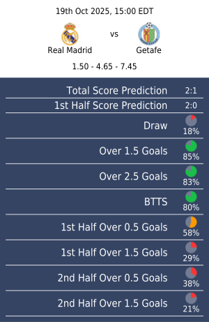 ZcodeAI's tweet image. Here is your free prediction of the day:
โฝ Spain Primera Division 19th Oct 2025, 15:00 EDT
Real Madrid vs Getafe
#soccer #soccerpredictions #soccerbuddy #zcodesystem