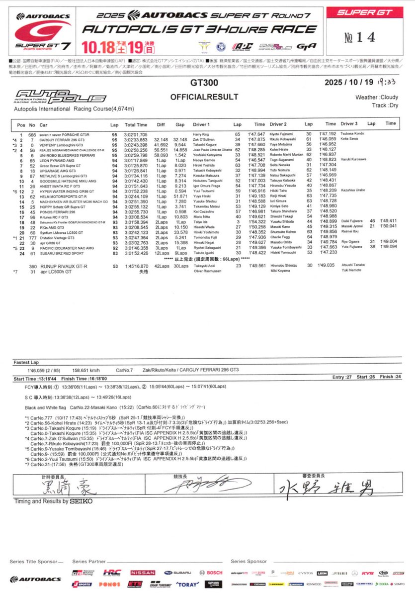 🗒️決勝結果正式　GT300

#SUPERGT    #スーパーGT 
#オートポリスGT3Hours 　#オートポリス