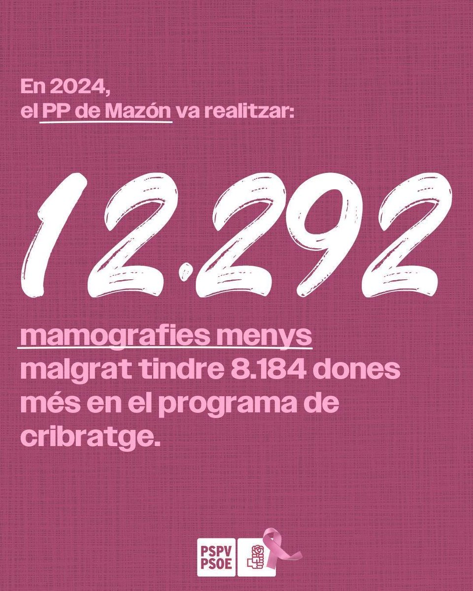 🩷 La prevenció salva vides.
Mentre el PP de Mazón retalla en sanitat pública:
•90.217 dones sense cita
•12.292 mamografies menys
•10.123 avisos menys
i un +29,4% en sanitat privada.

El PSPV-PSOE defensa una sanitat pública forta i per a totes. 💪
