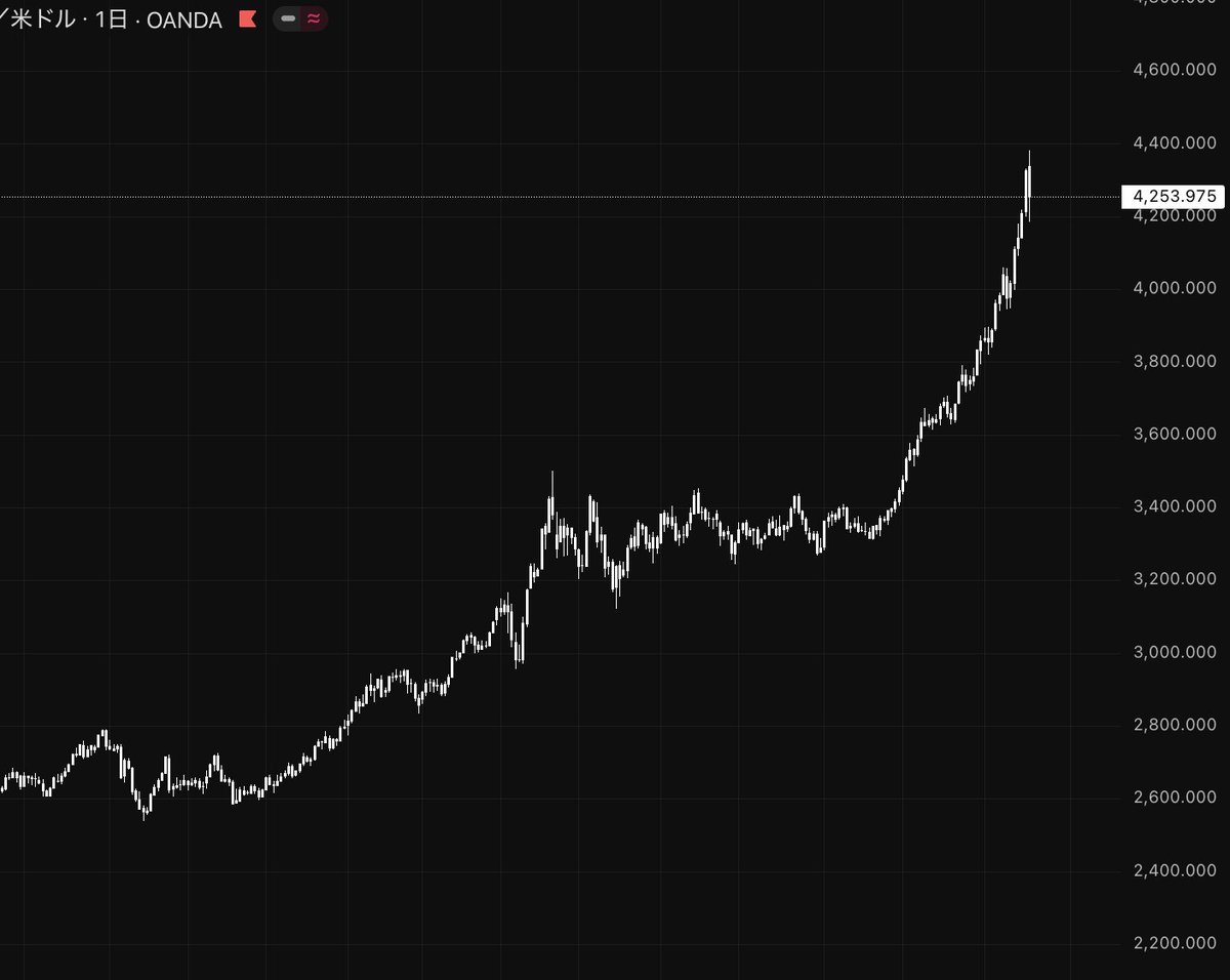 これはやばいな…

最高値更新してるゴールド相場に
大きな動きの予兆が出てきてます

ここからは一気に仕掛けられるチャンス
早ければ数百pips取れる展開

仕掛けのタイミングを知りたい人は
「イイネ＋リプ」で反応しておいて👇