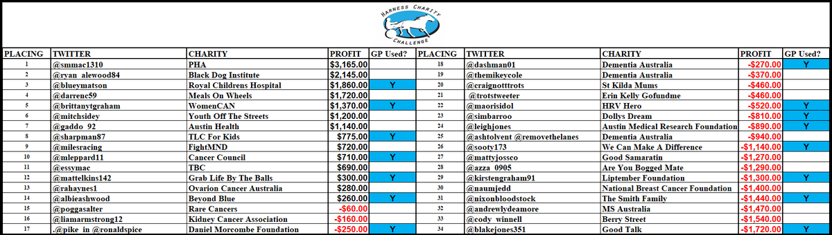 #HarnessCharityChallenge #day19 #Leadberboard

Some big movers today but <a href="/smmac1310/">Susan MacLean</a> is still over $1k in front.  12 days of tipping to go!