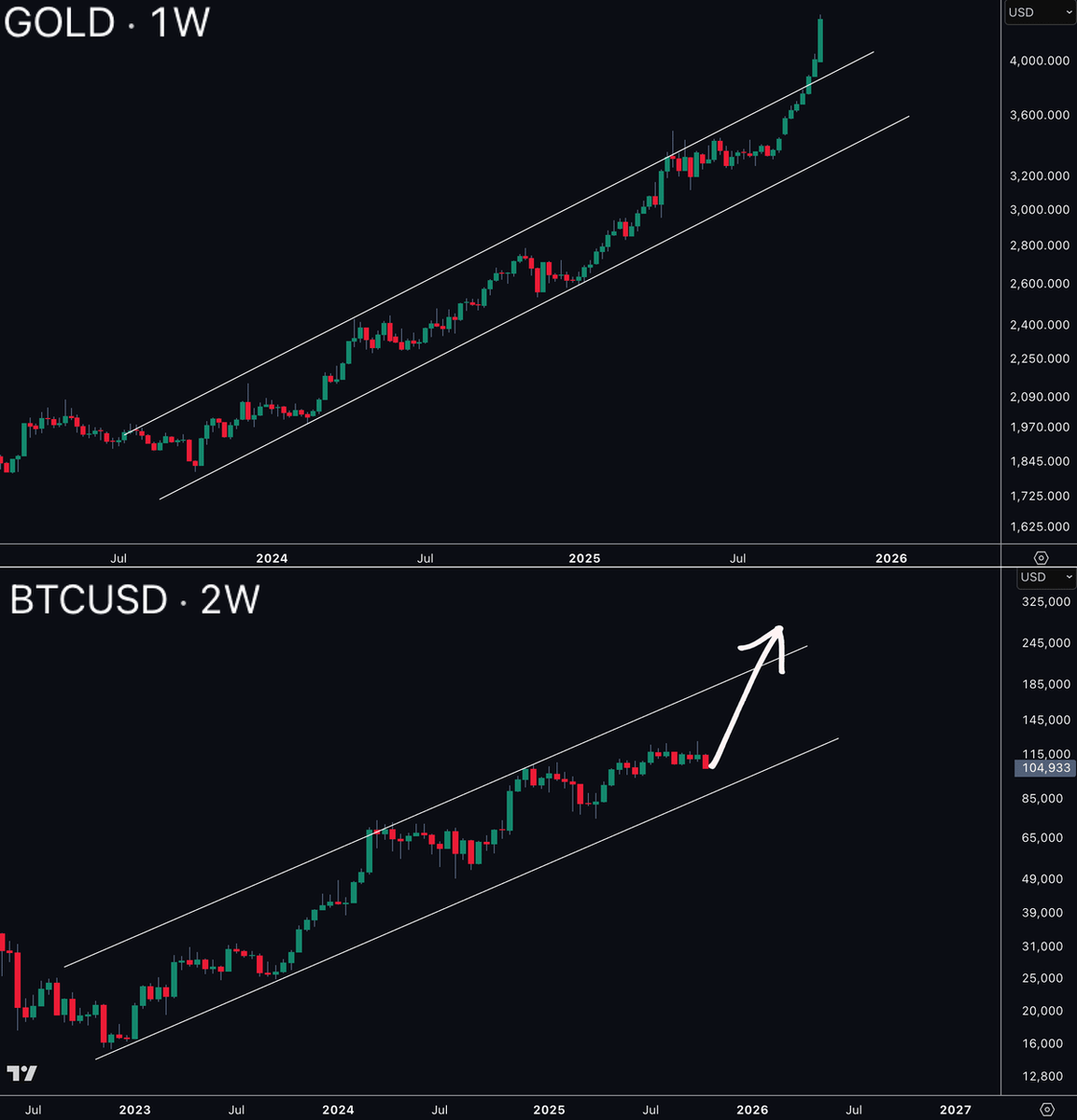 $BTC REPEATING $GOLD PATTERN

GOLD PUMPED FIRST, BITCOIN IS NEXT

$200,000 IS PROGRAMMED IN Q4