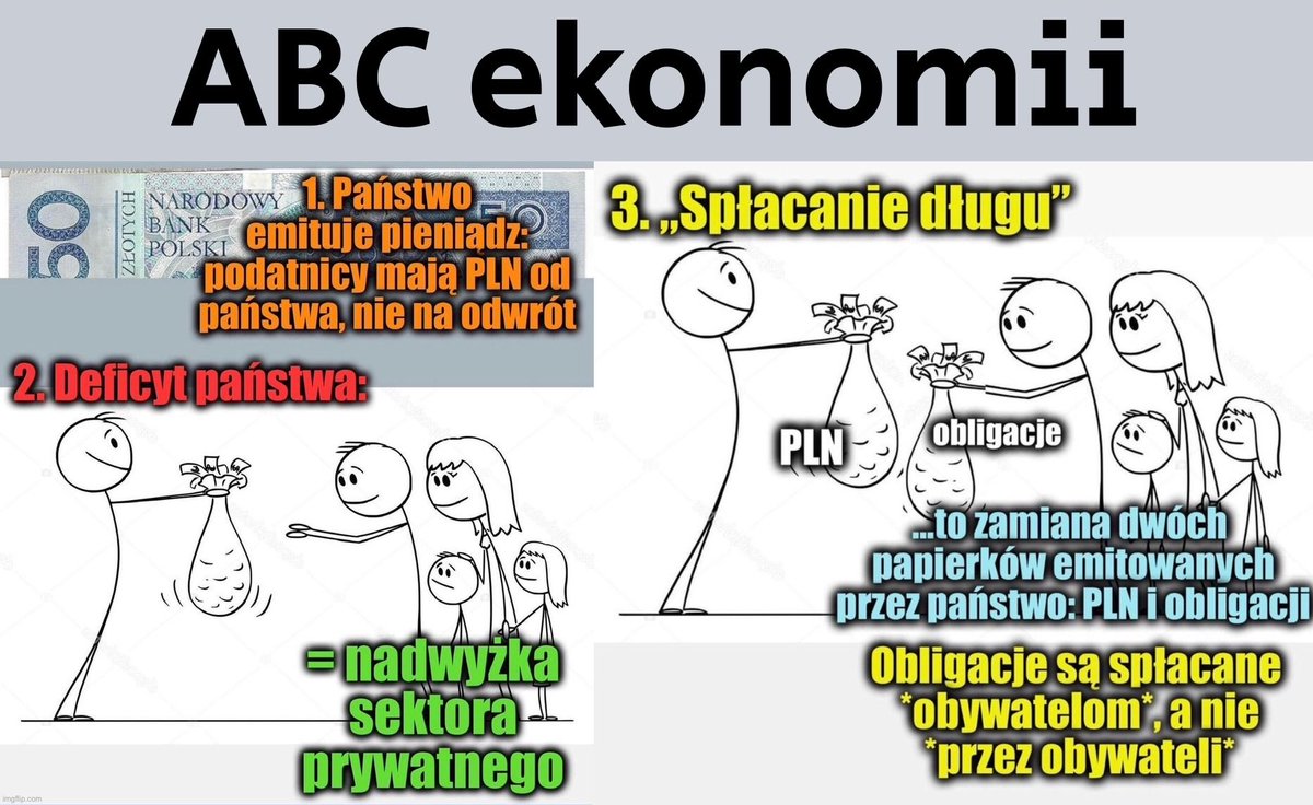 fiat money (@fiat_money) on Twitter photo <a href="/TymoteuszKochan/">Tymoteusz Kochan</a> Sorry, ale to po prostu matematyka i mechanika bilansów a nie MMT
Obecnie jest 3x tyle złotówek w gospodarce niż w 1989r. Skąd się wzięły? Skąd się wzięły wszystkie złotówki? Jak trafiły do sektora prywatnego?
Trzeba ludzi edukować, ale jednak prawda jest że:
Rząd wydaje 100, <a href="/TymoteuszKochan/">Tymoteusz Kochan</a> Sorry, ale to po prostu matematyka i mechanika bilansów a nie MMT
Obecnie jest 3x tyle złotówek w gospodarce niż w 1989r. Skąd się wzięły? Skąd się wzięły wszystkie złotówki? Jak trafiły do sektora prywatnego?
Trzeba ludzi edukować, ale jednak prawda jest że:
Rząd wydaje 100,