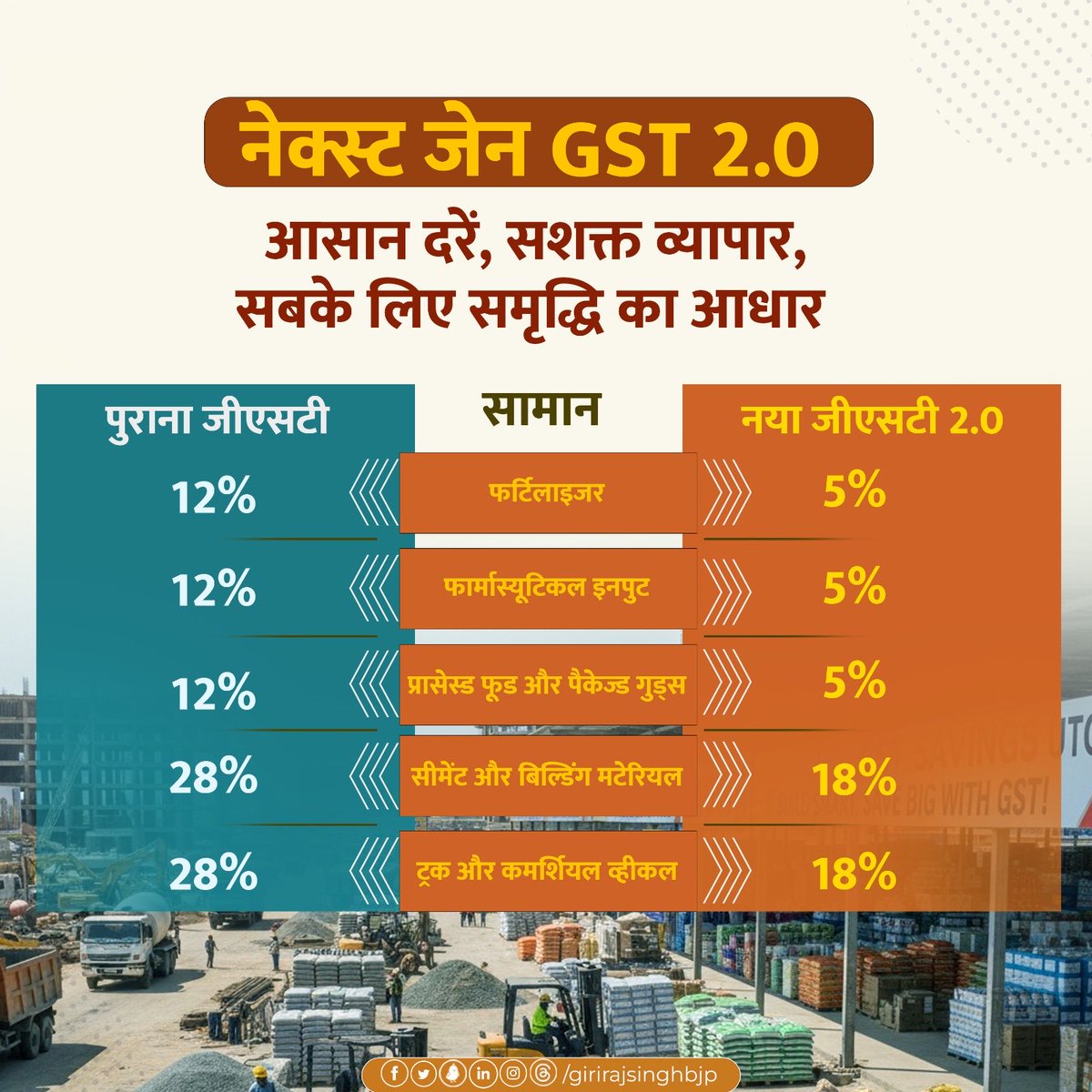 girirajsinghbjp's tweet image. माननीय प्रधानमंत्री जी के नेतृत्व में #NextGenGST ने व्यापार की लागत घटाकर हर वर्ग को नई ताकत दी है। कम टैक्स व आसान दरों से न केवल प्रोडक्शन और सप्लाई बेहतर हुआ है, बल्कि छोटे व्यापारी से लेकर बड़े उद्योग तक हर स्तर पर समृद्धि और स्थिरता की राह भी मजबूत हुई है। #GSTReforms