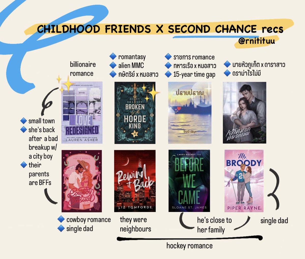 rnitituu's tweet image. childhood friends + second chance recs จ้า เผื่อมีใครที่ชอบเหมียนกัน เป็นโทรปคอมบิเนชั่นที่อิฉันแพ้ทางมากๆๆๆๆ🤧 ความผูกพัน ความ angst ความ yearn
