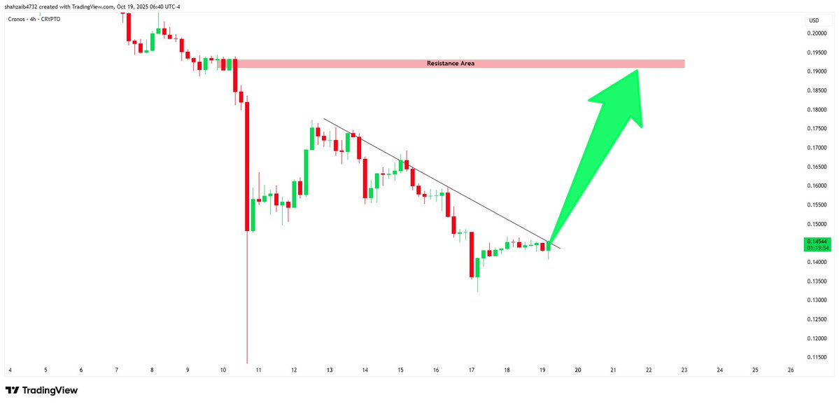 $CRO breakout confirmed! Ascending triangle pattern on the 4hr is valid. Measuring a move back toward $0.24. Full send.